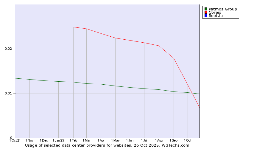 Historical trends in the usage of Patmos Group vs. Coreix vs. Root.lu