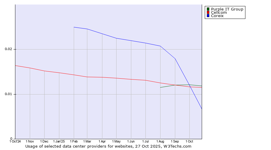 Historical trends in the usage of Purple IT Group vs. Cellcom vs. Coreix
