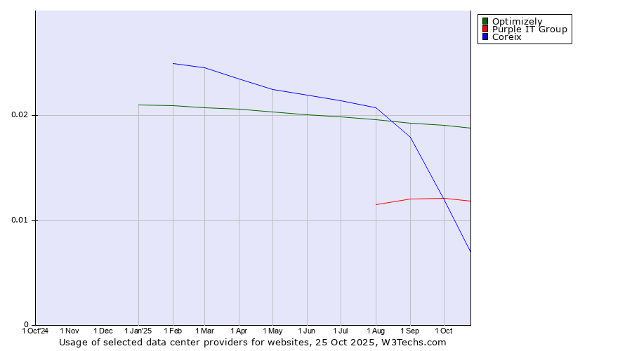 Historical trends in the usage of Optimizely vs. Purple IT Group vs. Coreix