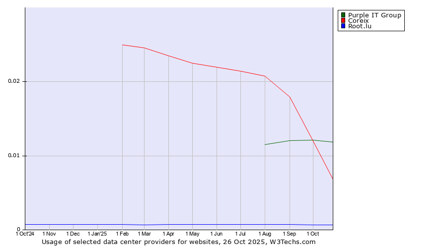 Historical trends in the usage of Purple IT Group vs. Coreix vs. Root.lu