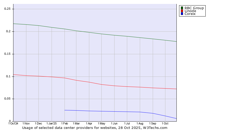 Historical trends in the usage of RBC Group vs. Linode vs. Coreix