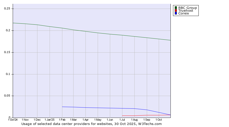 Historical trends in the usage of RBC Group vs. Coreix vs. Truehost