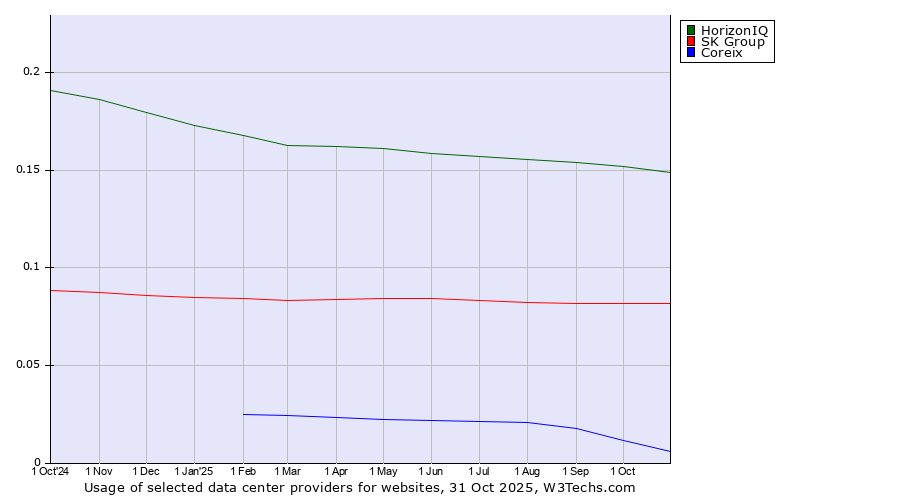 Historical trends in the usage of HorizonIQ vs. SK Group vs. Coreix