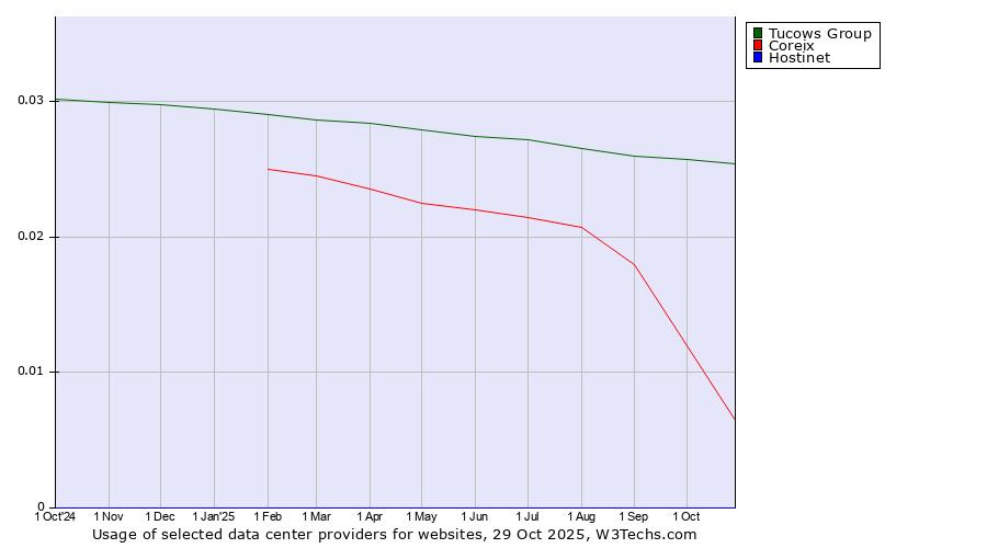 Historical trends in the usage of Tucows Group vs. Coreix vs. Hostinet