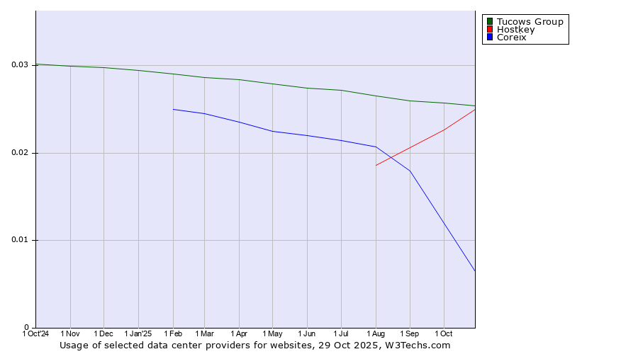 Historical trends in the usage of Tucows Group vs. Hostkey vs. Coreix