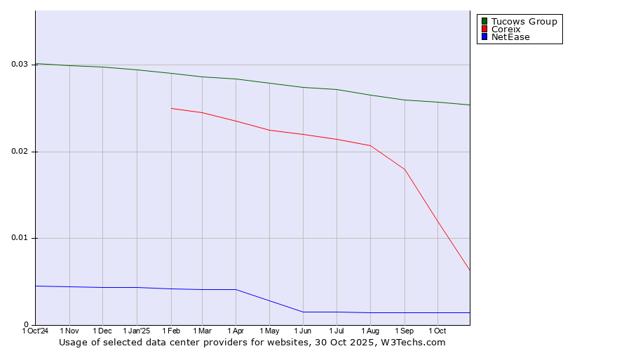 Historical trends in the usage of Tucows Group vs. Coreix vs. NetEase
