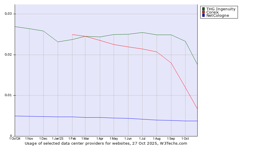 Historical trends in the usage of THG Ingenuity vs. Coreix vs. NetCologne