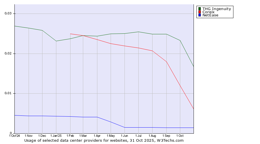 Historical trends in the usage of THG Ingenuity vs. Coreix vs. NetEase