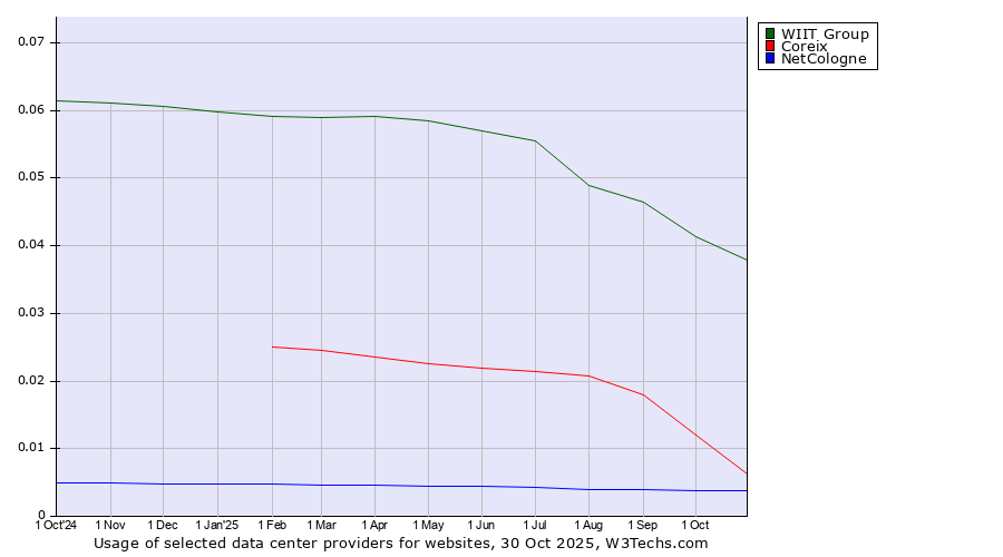 Historical trends in the usage of WIIT Group vs. Coreix vs. NetCologne