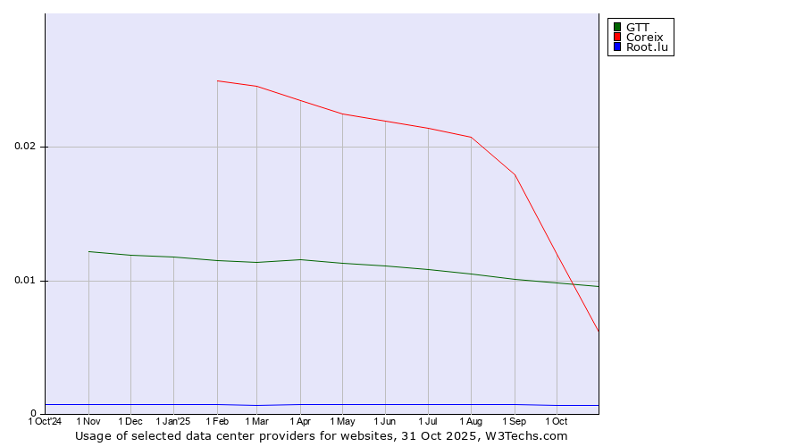 Historical trends in the usage of GTT vs. Coreix vs. Root.lu