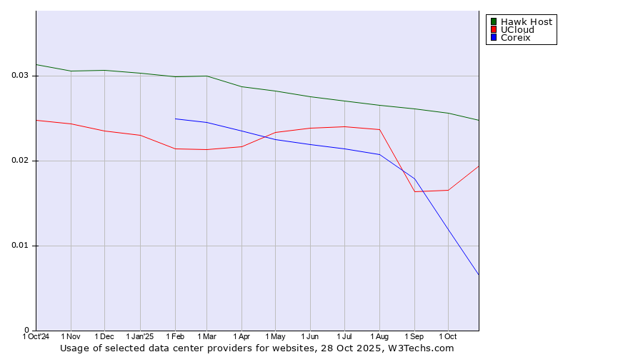 Historical trends in the usage of Hawk Host vs. UCloud vs. Coreix
