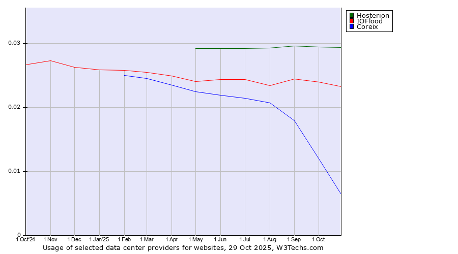 Historical trends in the usage of Hosterion vs. IOFlood vs. Coreix