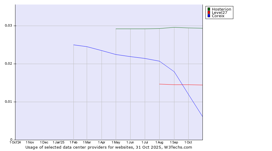 Historical trends in the usage of Hosterion vs. Level27 vs. Coreix