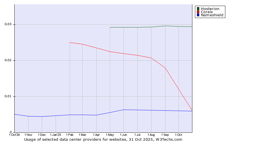 Historical trends in the usage of Hosterion vs. Coreix vs. Nameshield