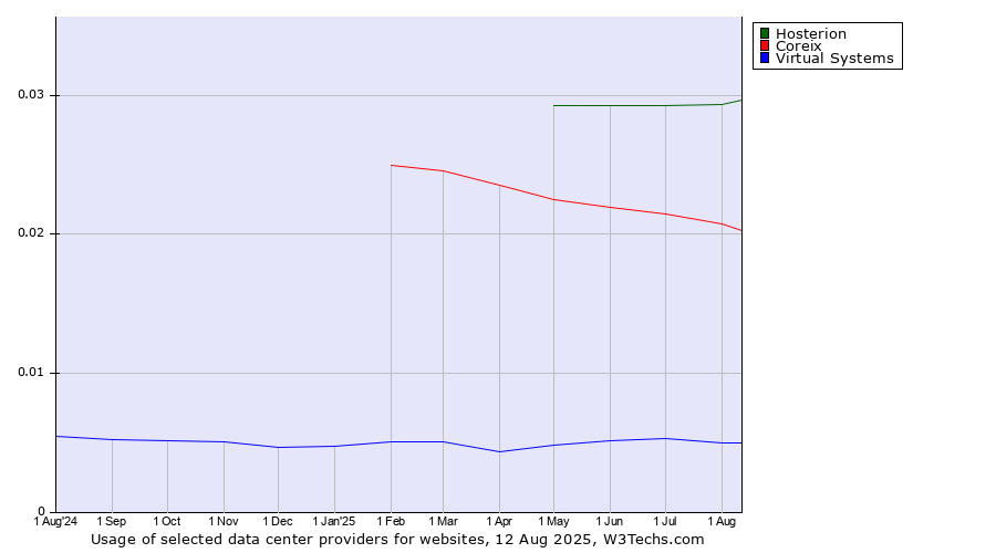 Historical trends in the usage of Hosterion vs. Coreix vs. Virtual Systems
