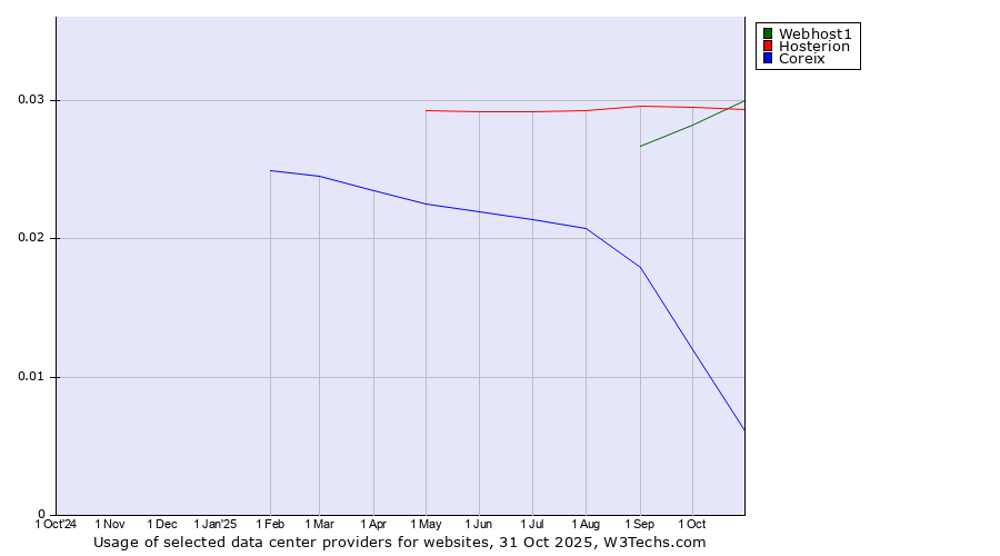 Historical trends in the usage of Webhost1 vs. Hosterion vs. Coreix
