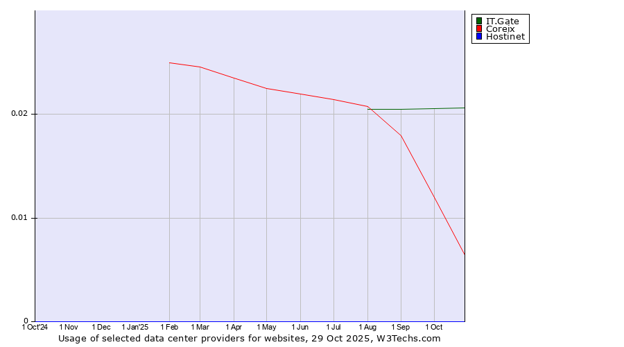 Historical trends in the usage of IT.Gate vs. Coreix vs. Hostinet