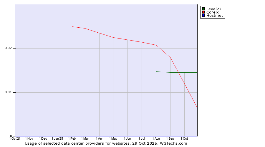 Historical trends in the usage of Level27 vs. Coreix vs. Hostinet