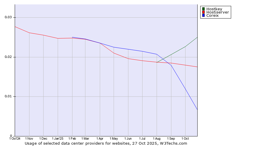 Historical trends in the usage of Hostkey vs. Hostiserver vs. Coreix
