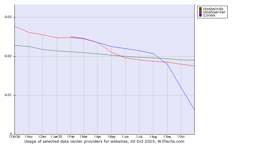 Historical trends in the usage of Hostwinds vs. Hostiserver vs. Coreix