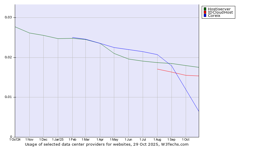 Historical trends in the usage of Hostiserver vs. IDCloudHost vs. Coreix