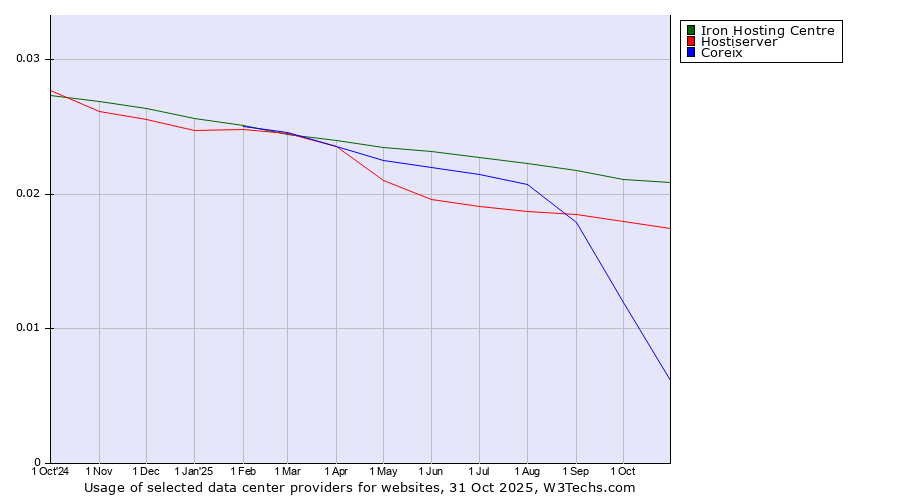 Historical trends in the usage of Iron Hosting Centre vs. Hostiserver vs. Coreix