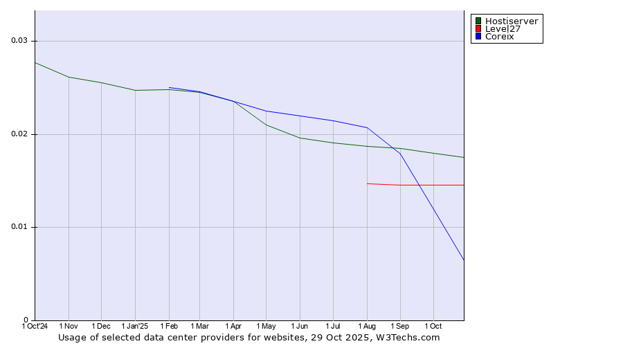 Historical trends in the usage of Hostiserver vs. Level27 vs. Coreix