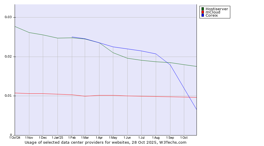 Historical trends in the usage of Hostiserver vs. mCloud vs. Coreix