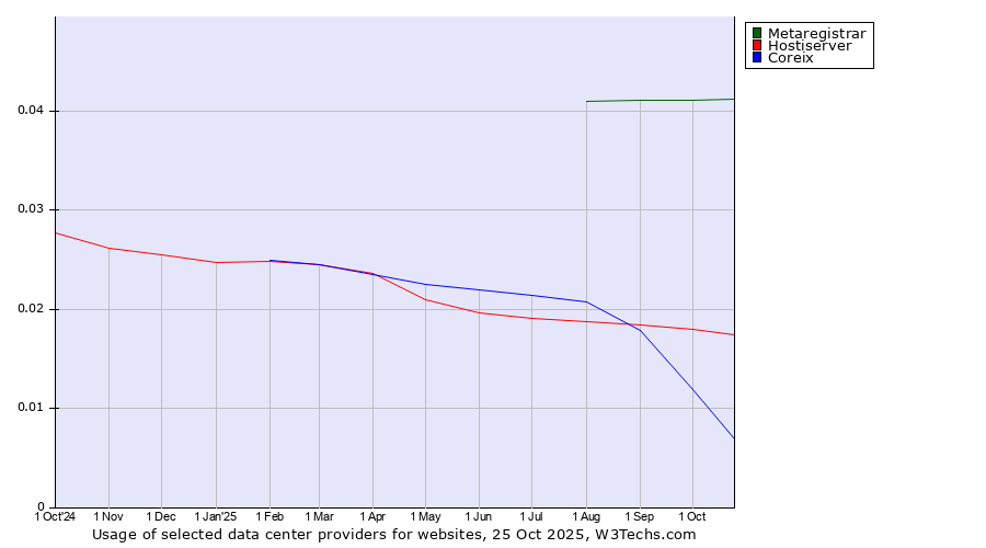 Historical trends in the usage of Metaregistrar vs. Hostiserver vs. Coreix