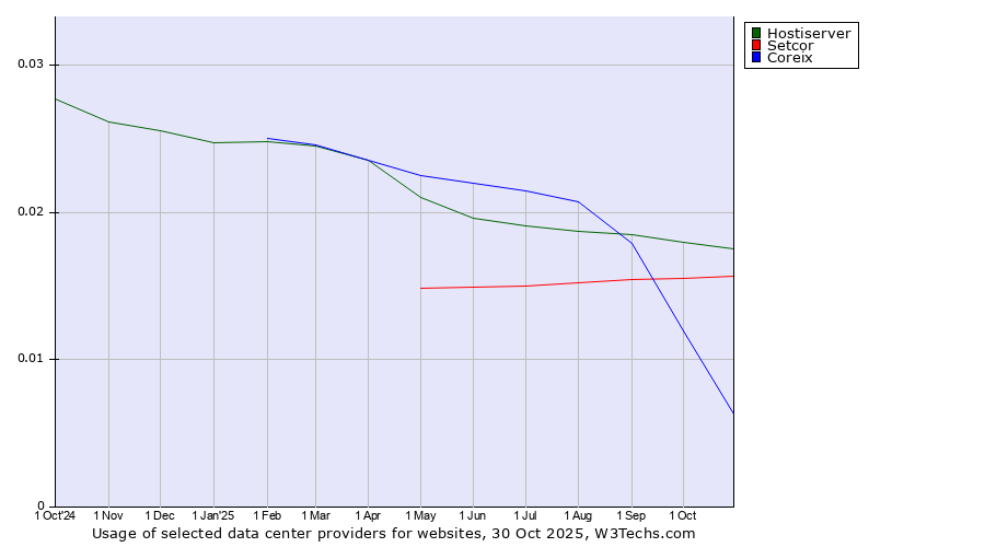 Historical trends in the usage of Hostiserver vs. Setcor vs. Coreix
