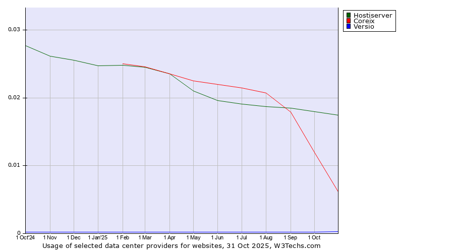 Historical trends in the usage of Hostiserver vs. Coreix vs. Versio