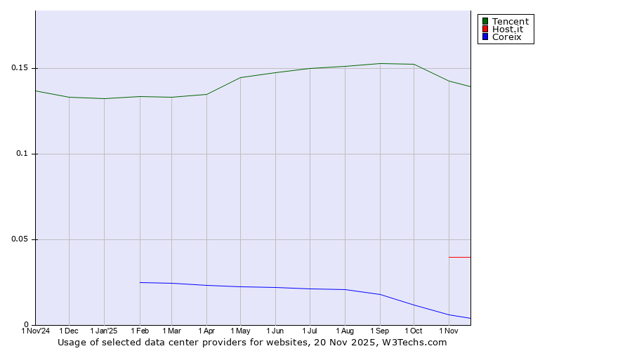 Historical trends in the usage of Tencent vs. Host.it vs. Coreix