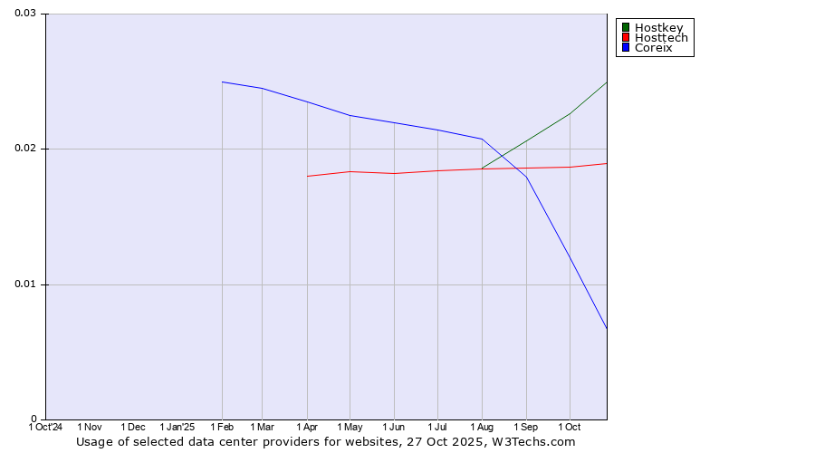 Historical trends in the usage of Hostkey vs. Hosttech vs. Coreix