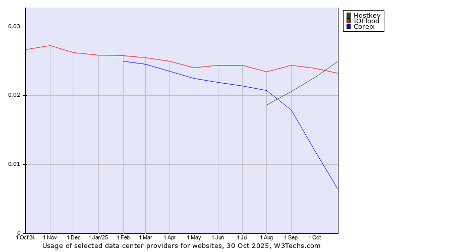 Historical trends in the usage of Hostkey vs. IOFlood vs. Coreix