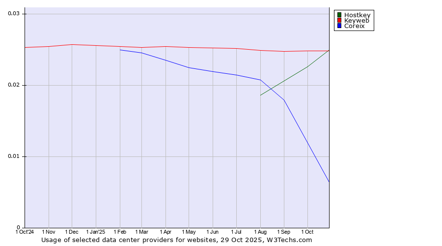 Historical trends in the usage of Keyweb vs. Hostkey vs. Coreix