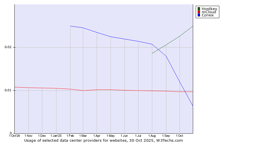 Historical trends in the usage of Hostkey vs. mCloud vs. Coreix