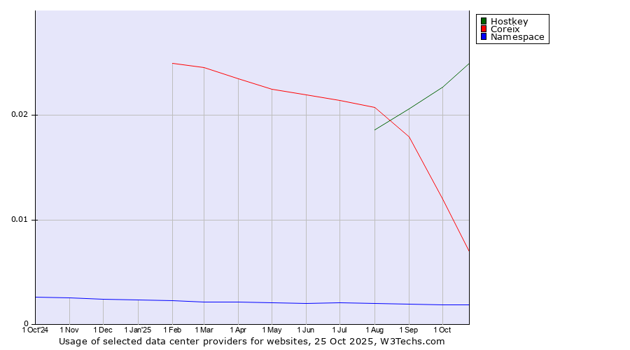 Historical trends in the usage of Hostkey vs. Coreix vs. Namespace