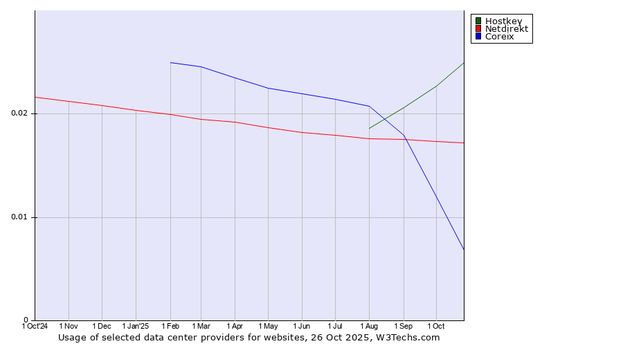 Historical trends in the usage of Hostkey vs. Netdirekt vs. Coreix