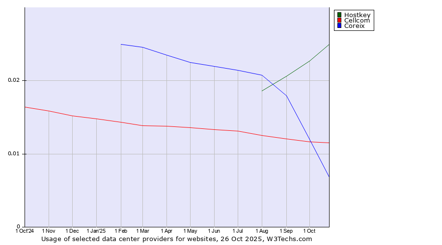 Historical trends in the usage of Hostkey vs. Cellcom vs. Coreix