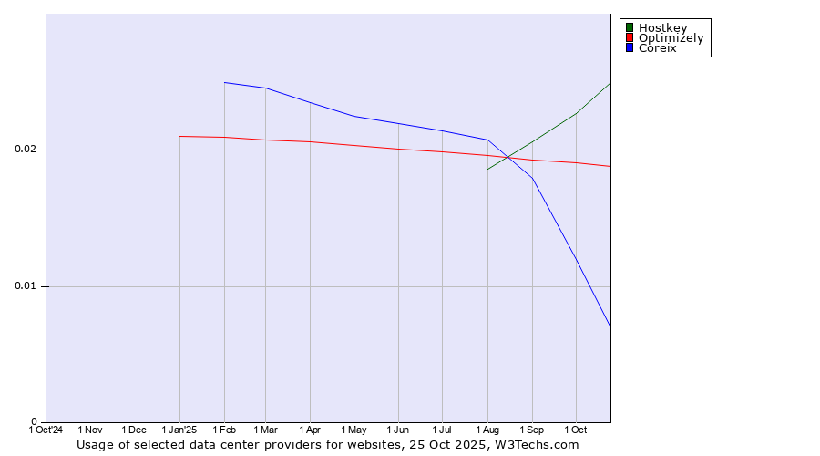 Historical trends in the usage of Hostkey vs. Optimizely vs. Coreix
