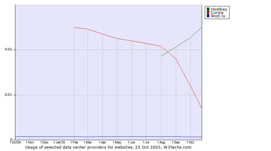 Historical trends in the usage of Hostkey vs. Coreix vs. Root.lu