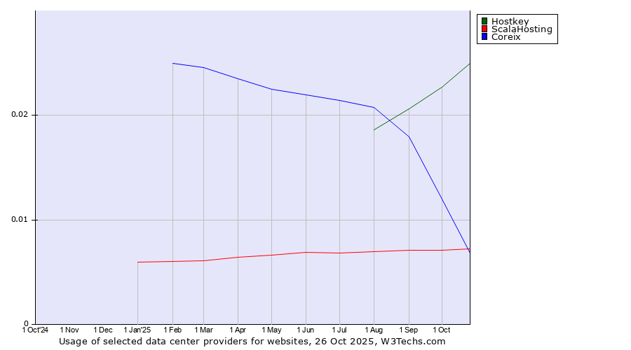 Historical trends in the usage of Hostkey vs. Coreix vs. ScalaHosting