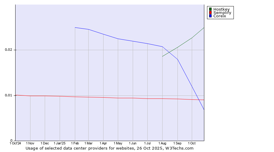 Historical trends in the usage of Hostkey vs. Coreix vs. Semplify