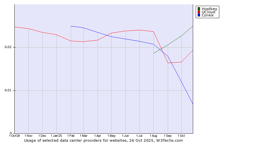 Historical trends in the usage of Hostkey vs. UCloud vs. Coreix