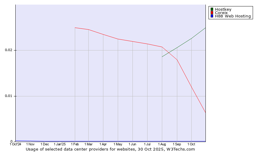 Historical trends in the usage of Hostkey vs. Coreix vs. H88 Web Hosting