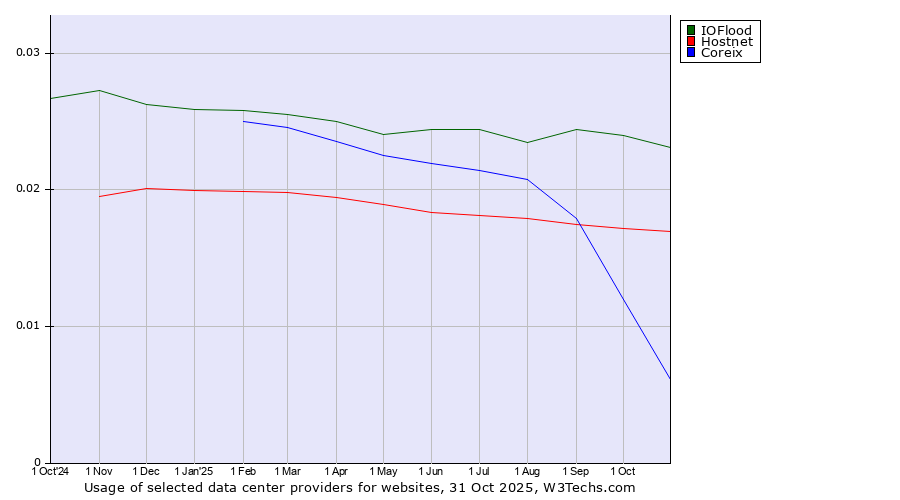 Historical trends in the usage of IOFlood vs. Hostnet vs. Coreix