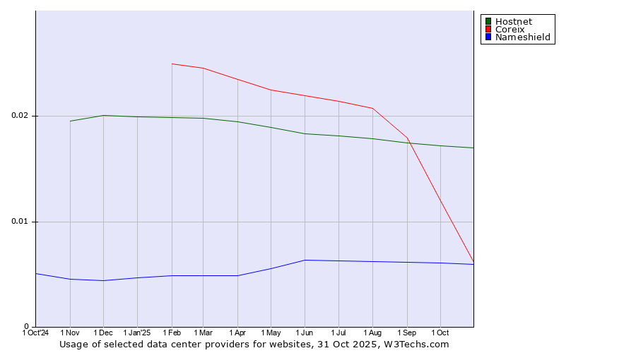 Historical trends in the usage of Hostnet vs. Coreix vs. Nameshield