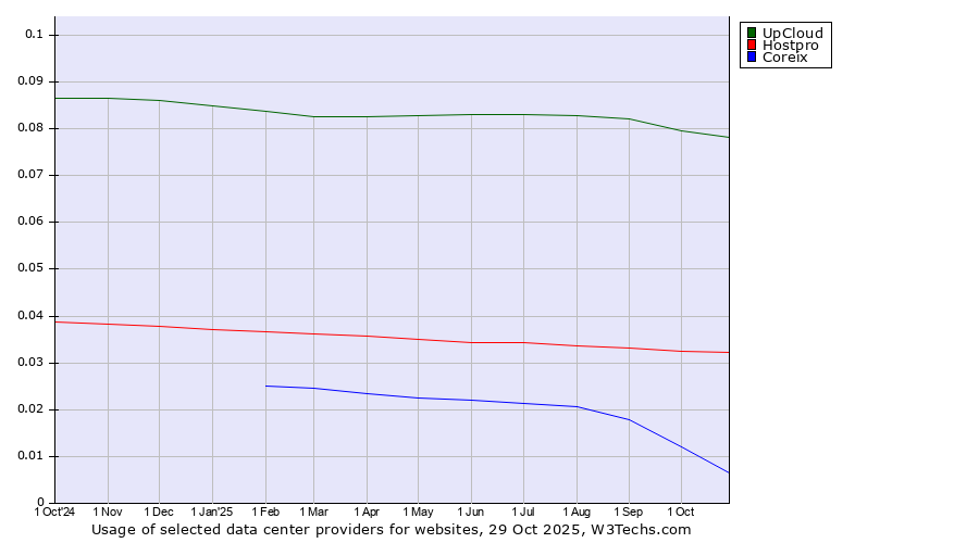 Historical trends in the usage of UpCloud vs. Hostpro vs. Coreix