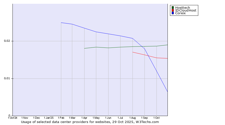 Historical trends in the usage of Hosttech vs. IDCloudHost vs. Coreix