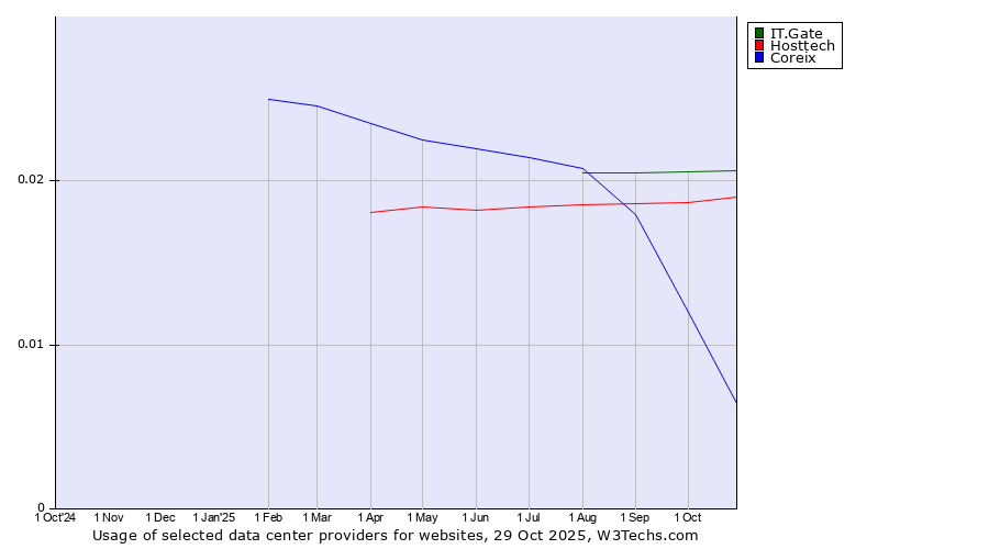 Historical trends in the usage of IT.Gate vs. Hosttech vs. Coreix
